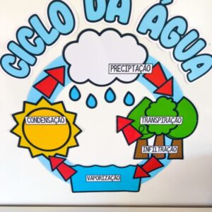 PAINEL CICLO DA ÁGUA